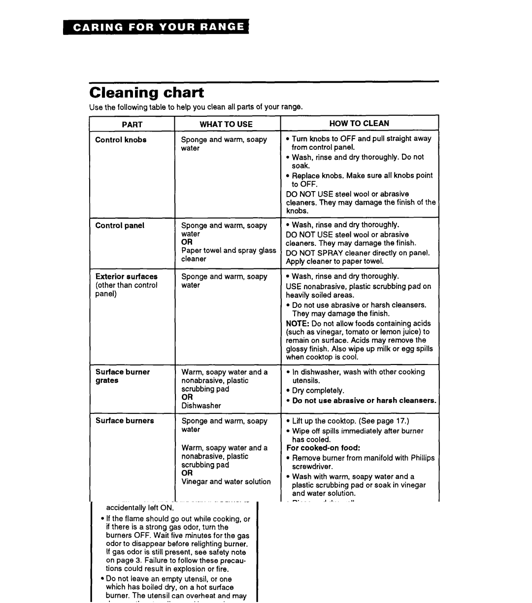 Whirlpool FGP325A Cleaning chart, Control knobs Control panel Exterior surfaces, Surface burner grates Surface burners 