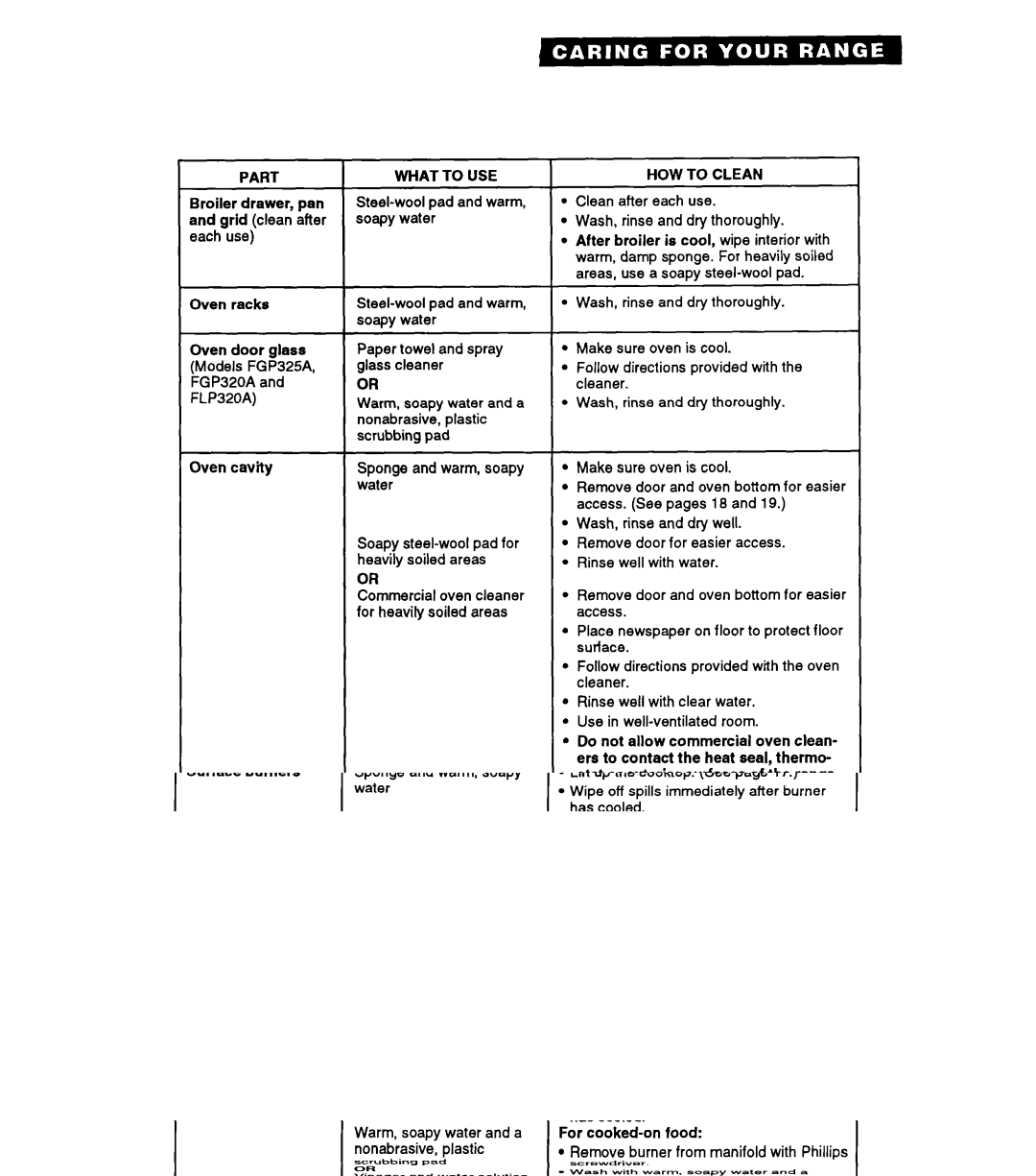 Whirlpool FGP325A manual Part, Oven racks Oven door glass, Oven cavity, What to USE, HOW to Clean 