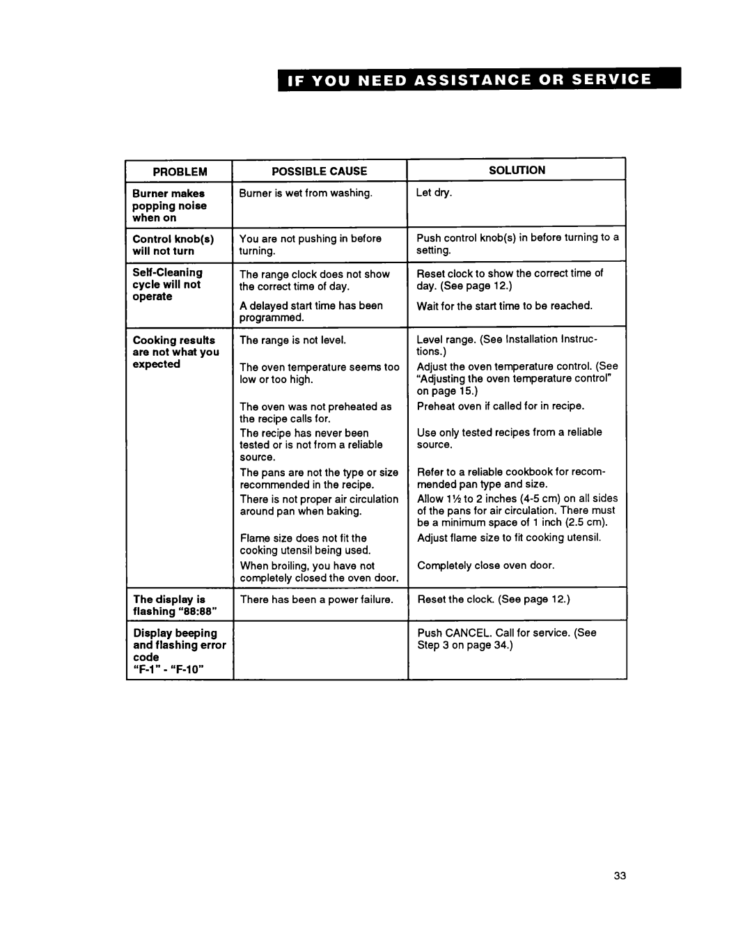 Whirlpool FGS395Y important safety instructions Problem Possible Cause 