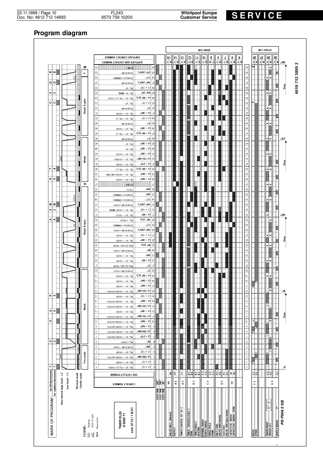 Whirlpool FL243 service manual Program diagram 