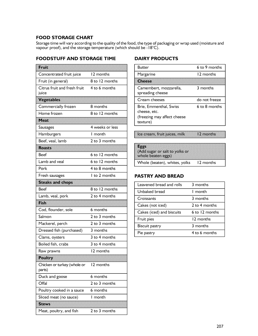 Whirlpool Freezer manual Food Storage Chart, Juice 