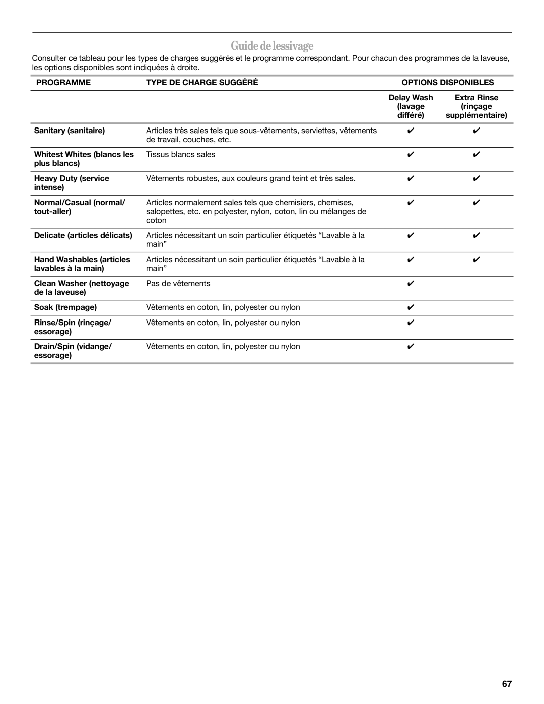 Whirlpool Front Loading Automatic Washer manual Guide de lessivage, Programme Type DE Charge Suggéré Options Disponibles 