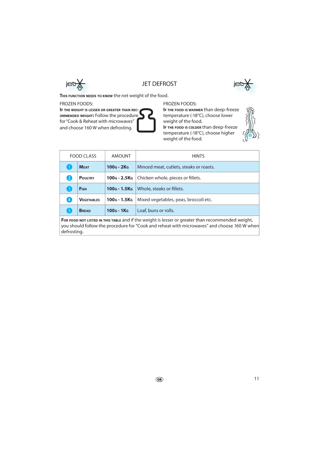 Whirlpool FT 337 manual Frozen Foods, Food Class Amount Hints 