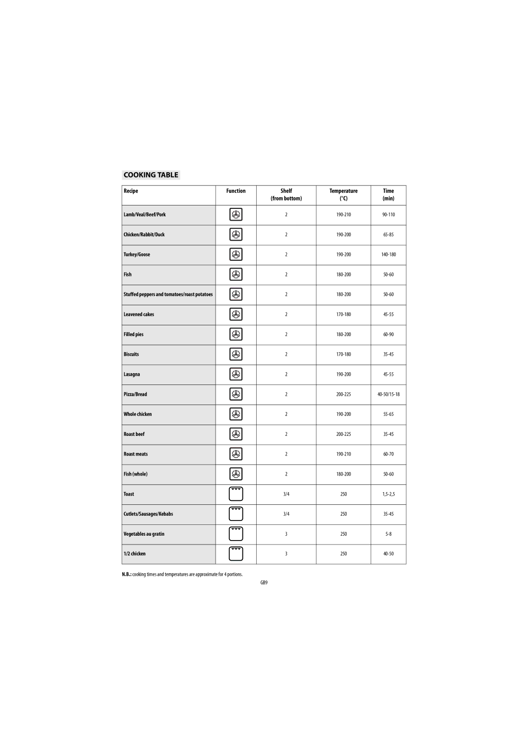 Whirlpool GB1 warranty Cooking Table, Recipe Function Shelf Temperature Time, Min 