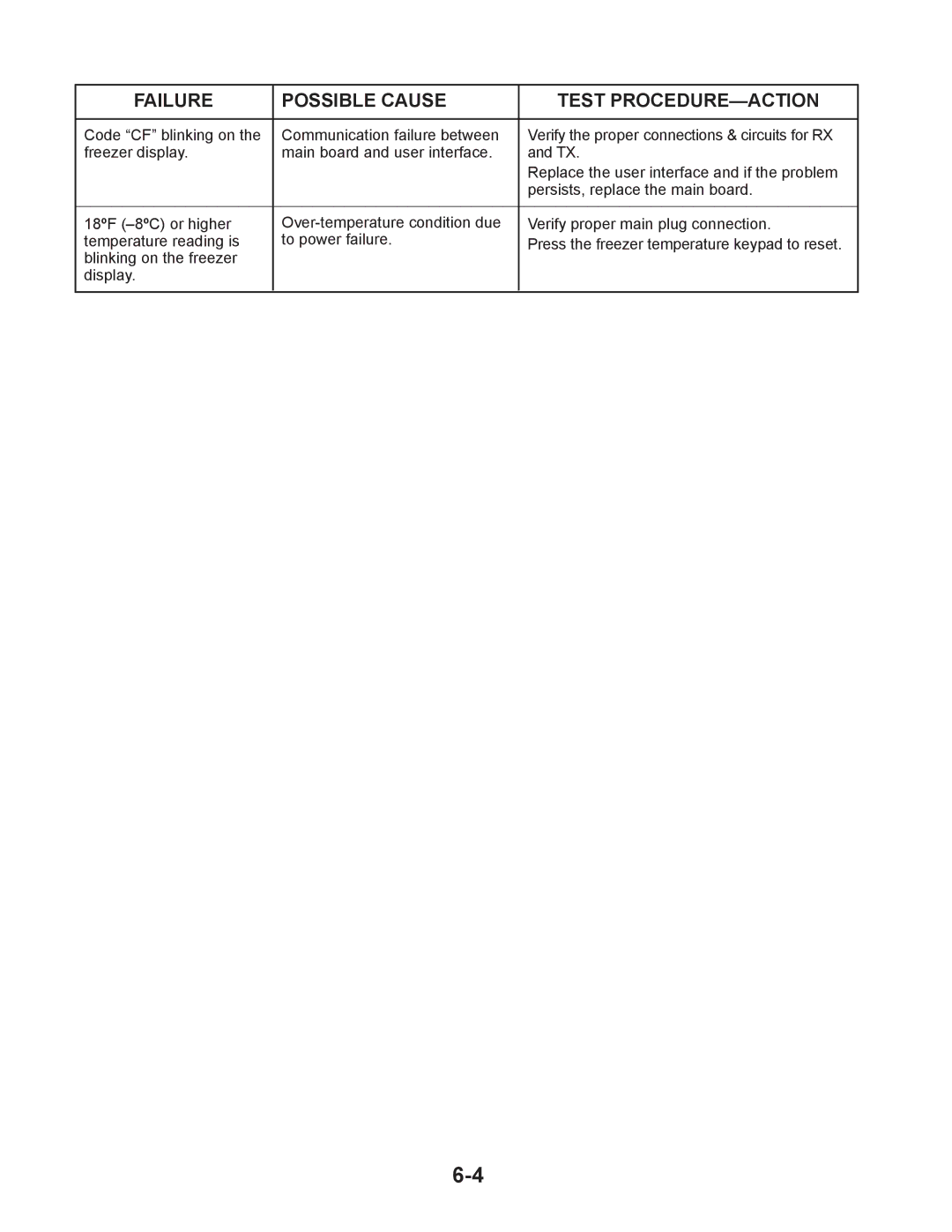 Whirlpool GC1SHAXM manual Failure Possible Cause Test PROCEDURE-ACTION 