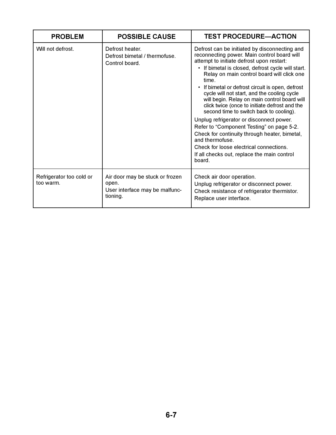 Whirlpool GC1SHAXM manual Problem Possible Cause Test PROCEDURE-ACTION 