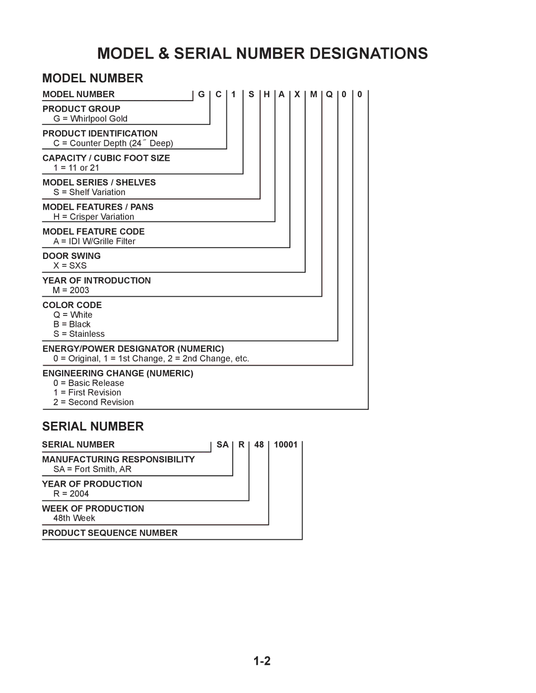 Whirlpool GC1SHAXM manual Model & Serial Number Designations, Model Number 