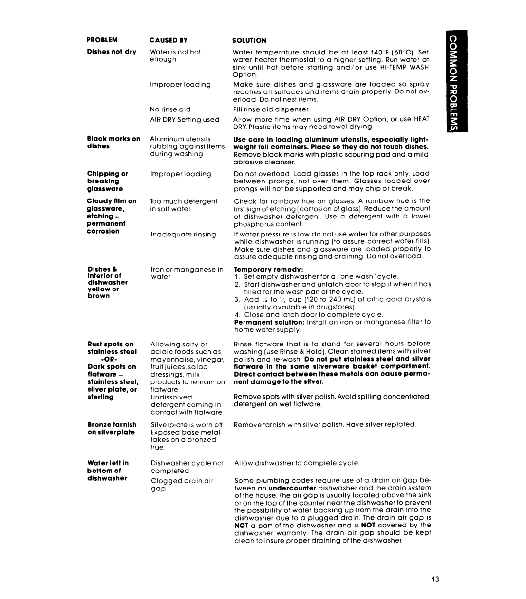 Whirlpool GDP6000XR manual Problem Caused 