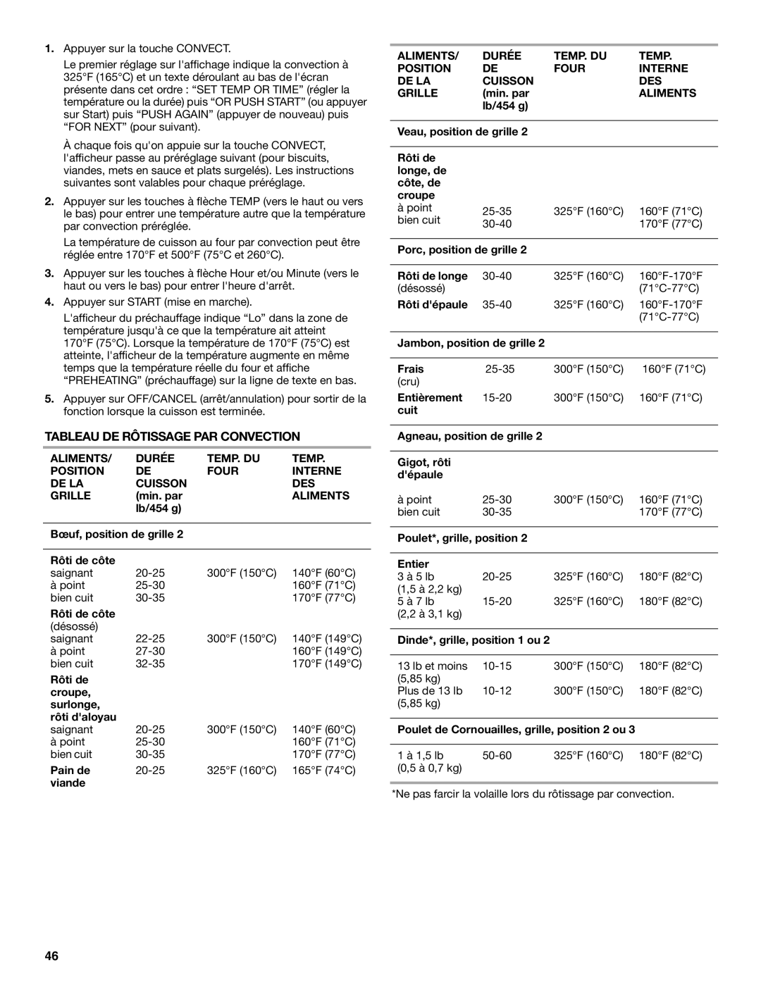 Whirlpool GERC4110PB0 manual Tableau DE Rôtissage PAR Convection, Aliments 
