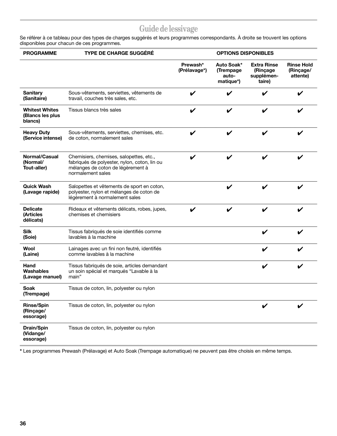 Whirlpool GHW9200LQ0 manual Guide de lessivage, Programme Type DE Charge Suggéré Options Disponibles 