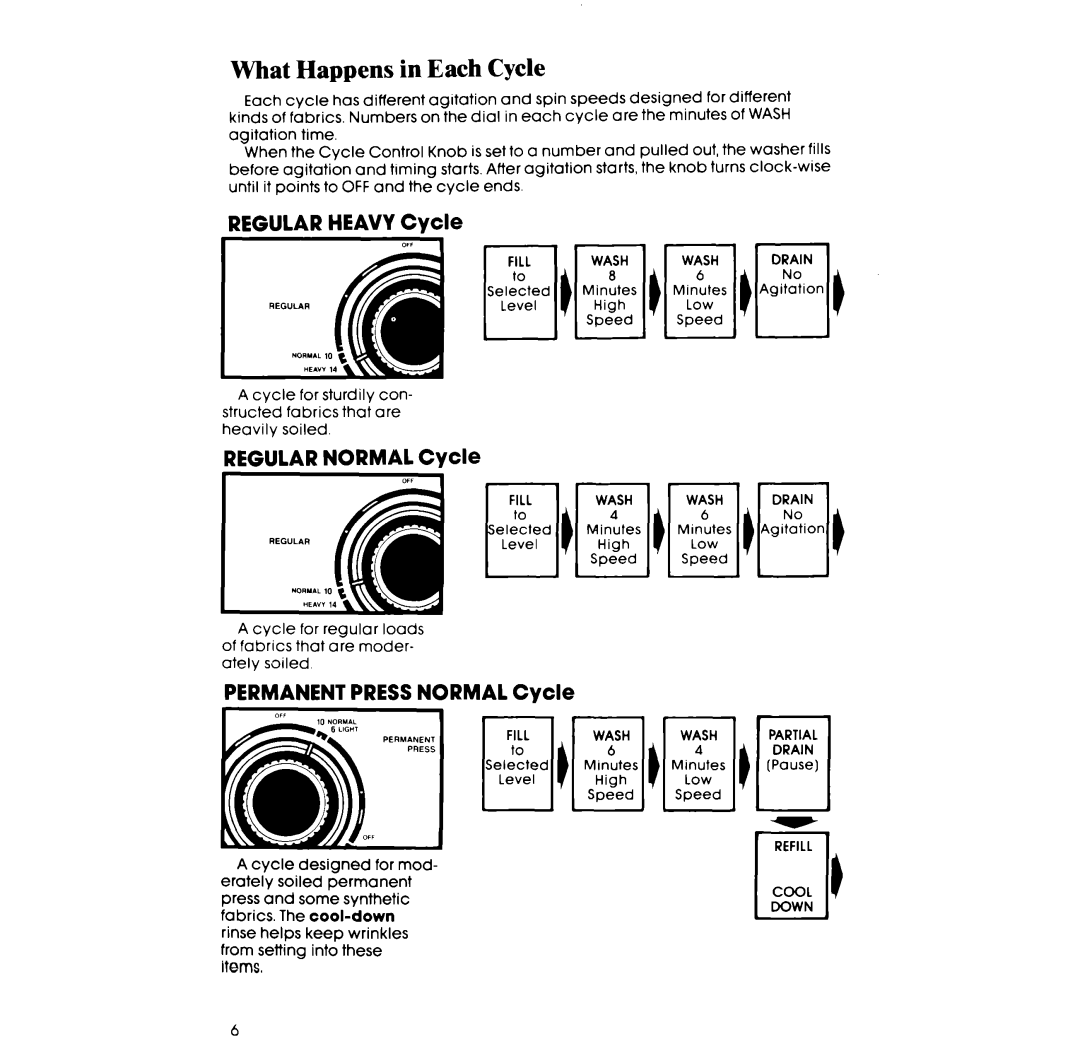 Whirlpool GLA5580XS What Happens in Each Cycle, Regular Heavy Cycle, Regular Normal Cycle, Permanent Pressnormal Cycle 