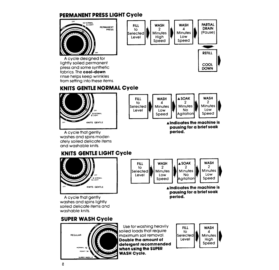 Whirlpool GLA5580XS manual Permanent Presslight Cycle, Knits Gentlenormal Cycle, Knits Gentlelight Cycle, Superwash Cycle 