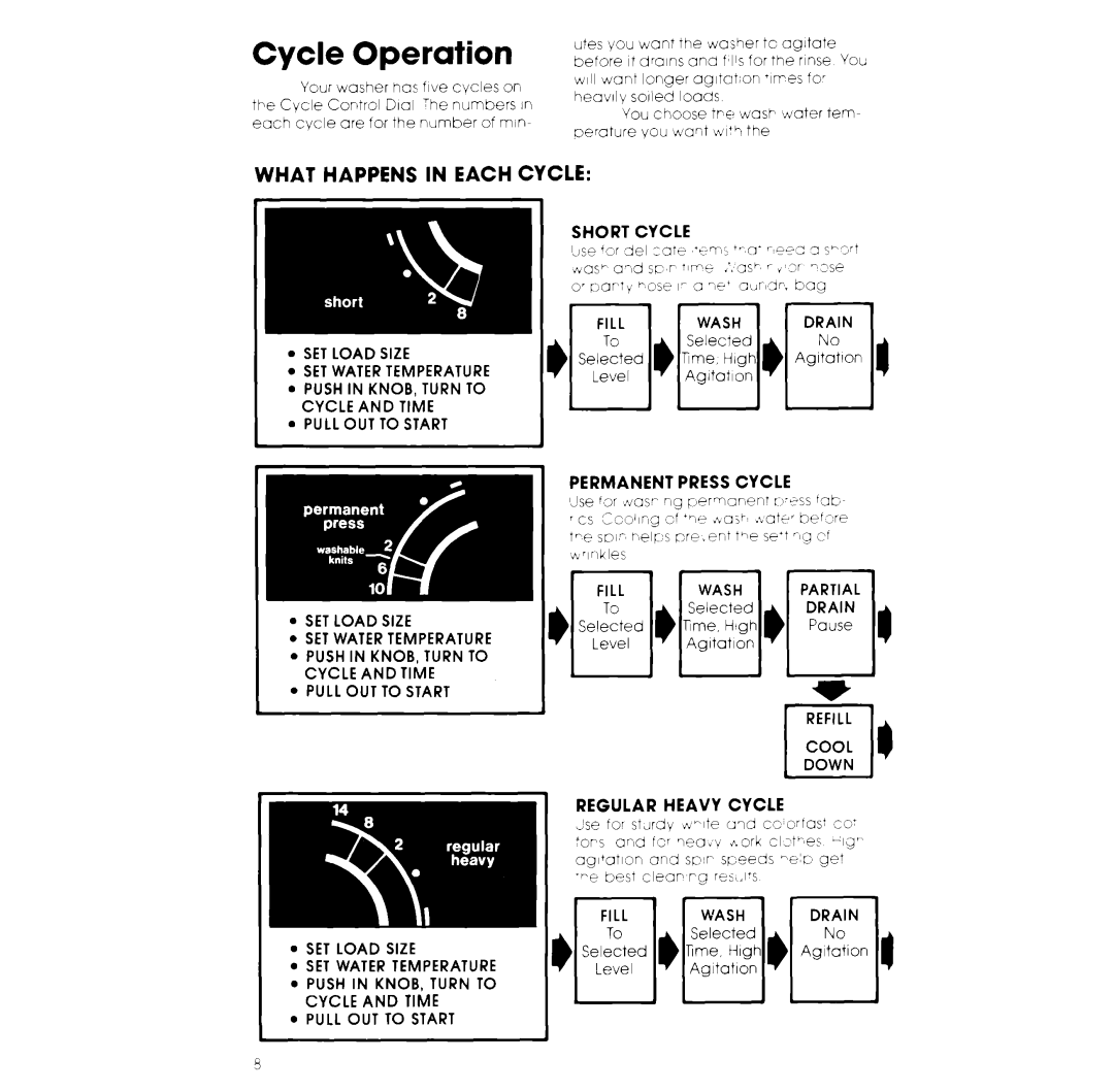 Whirlpool GLA7900XK warranty Cycle Operation, SET Load Size Setwater Temperature, Push in KNOB, Turn to, Pull OUT to Start 