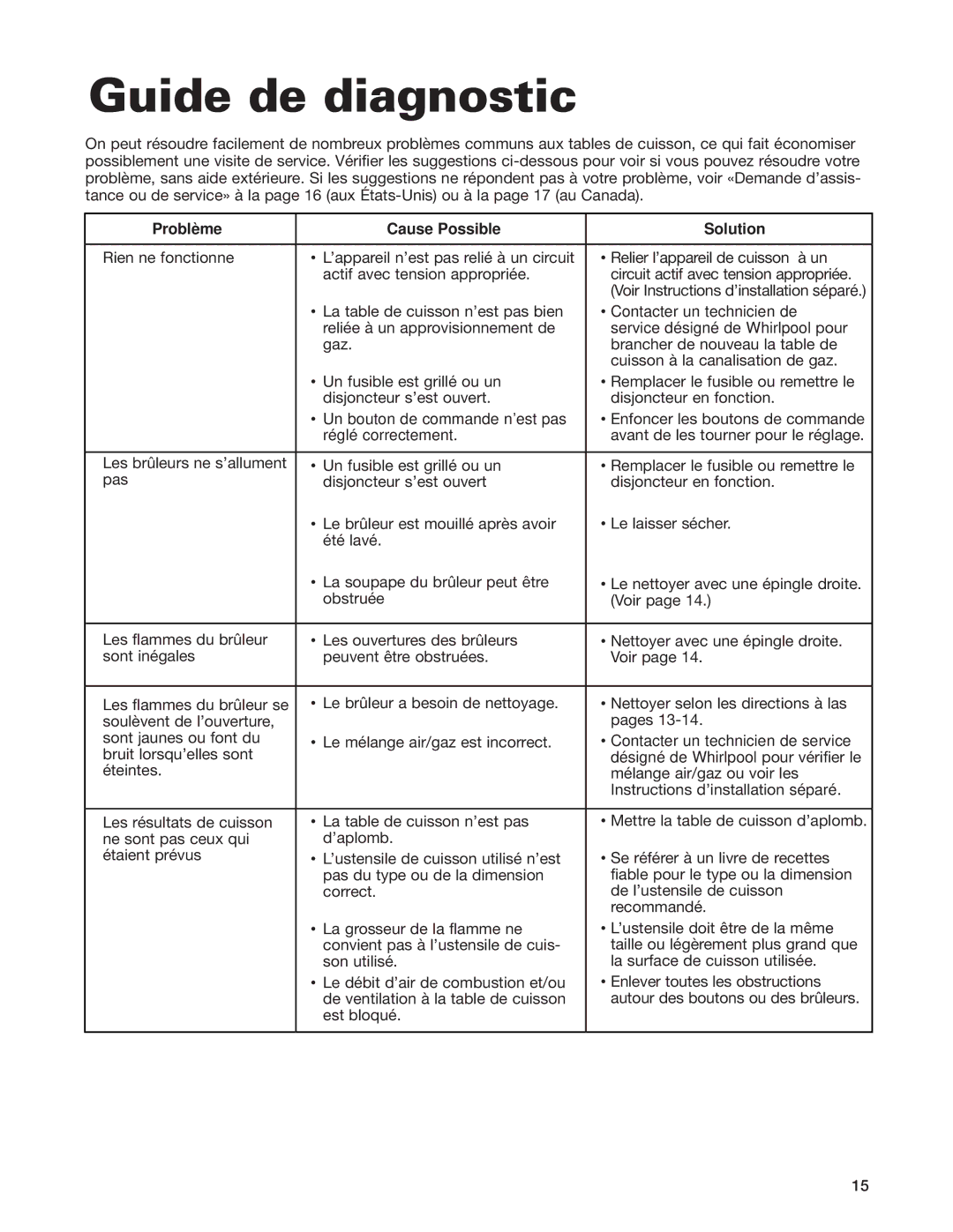 Whirlpool GLT3615G warranty Guide de diagnostic, Problème Cause Possible Solution 