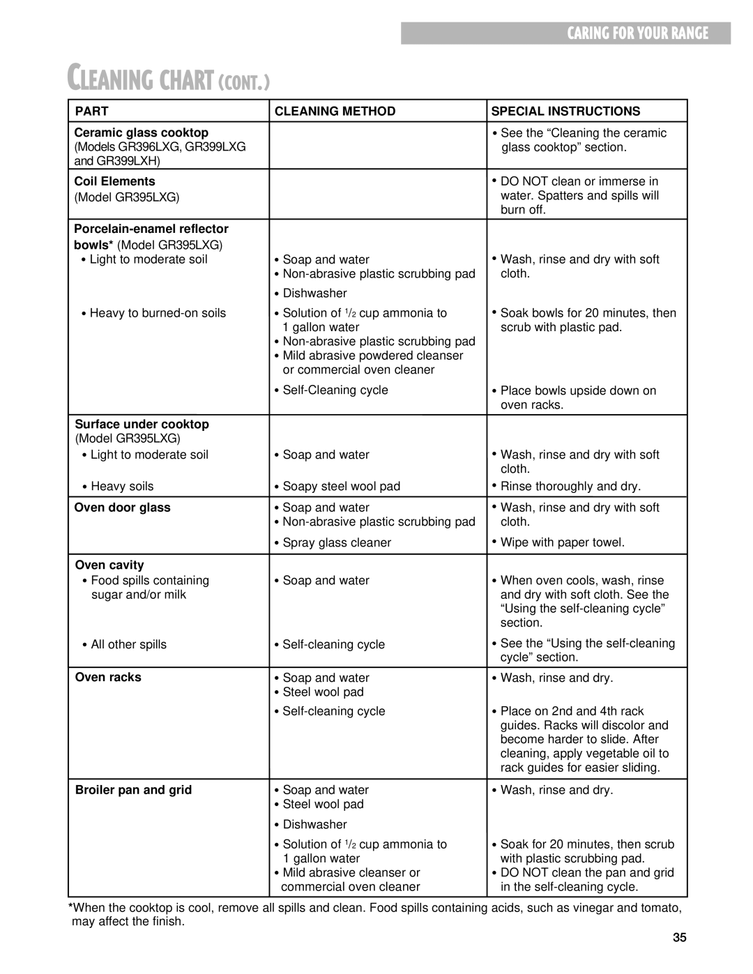 Whirlpool GR395LXG warranty Cleaning Chart 