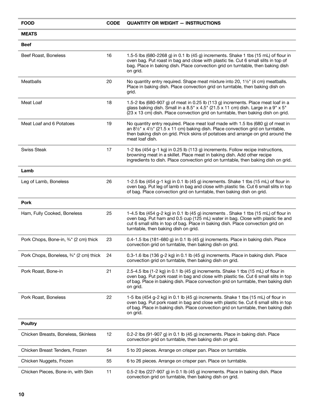 Whirlpool GSC308 YGSC308 manual Food Code Quantity or Weight Instructions Meats, Beef, Lamb, Pork, Poultry 