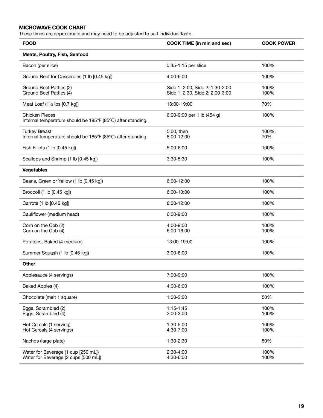 Whirlpool GSC308 YGSC308 manual Microwave Cook Chart, Food, Cook Power 