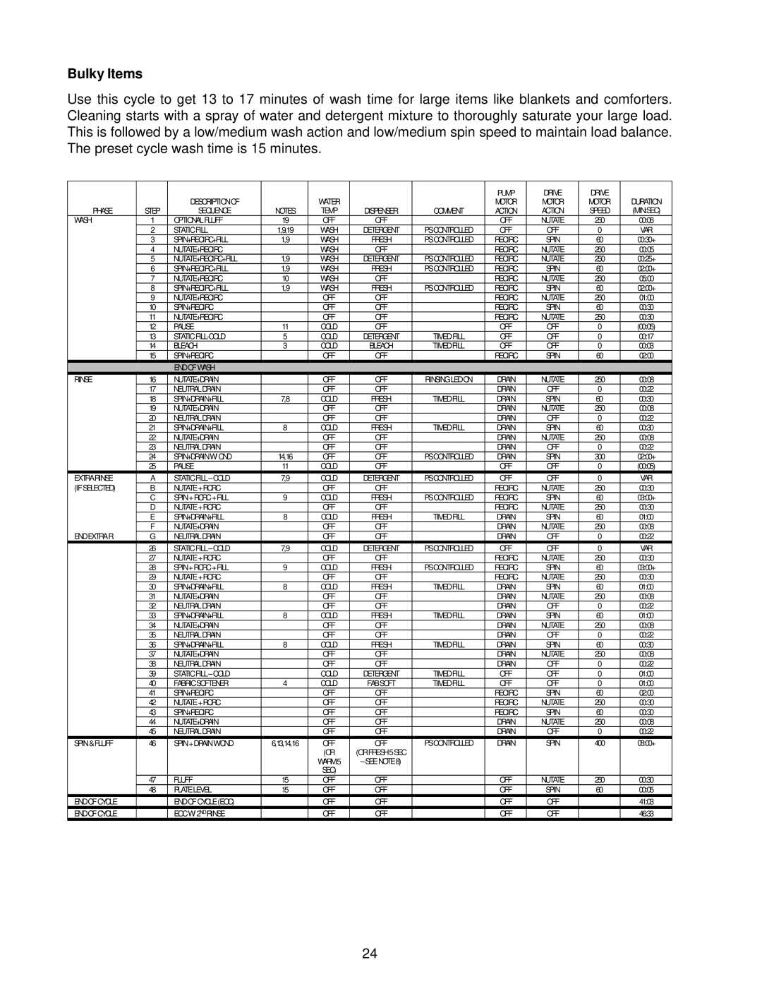 Whirlpool GVW9959K-0 manual Action Speed 