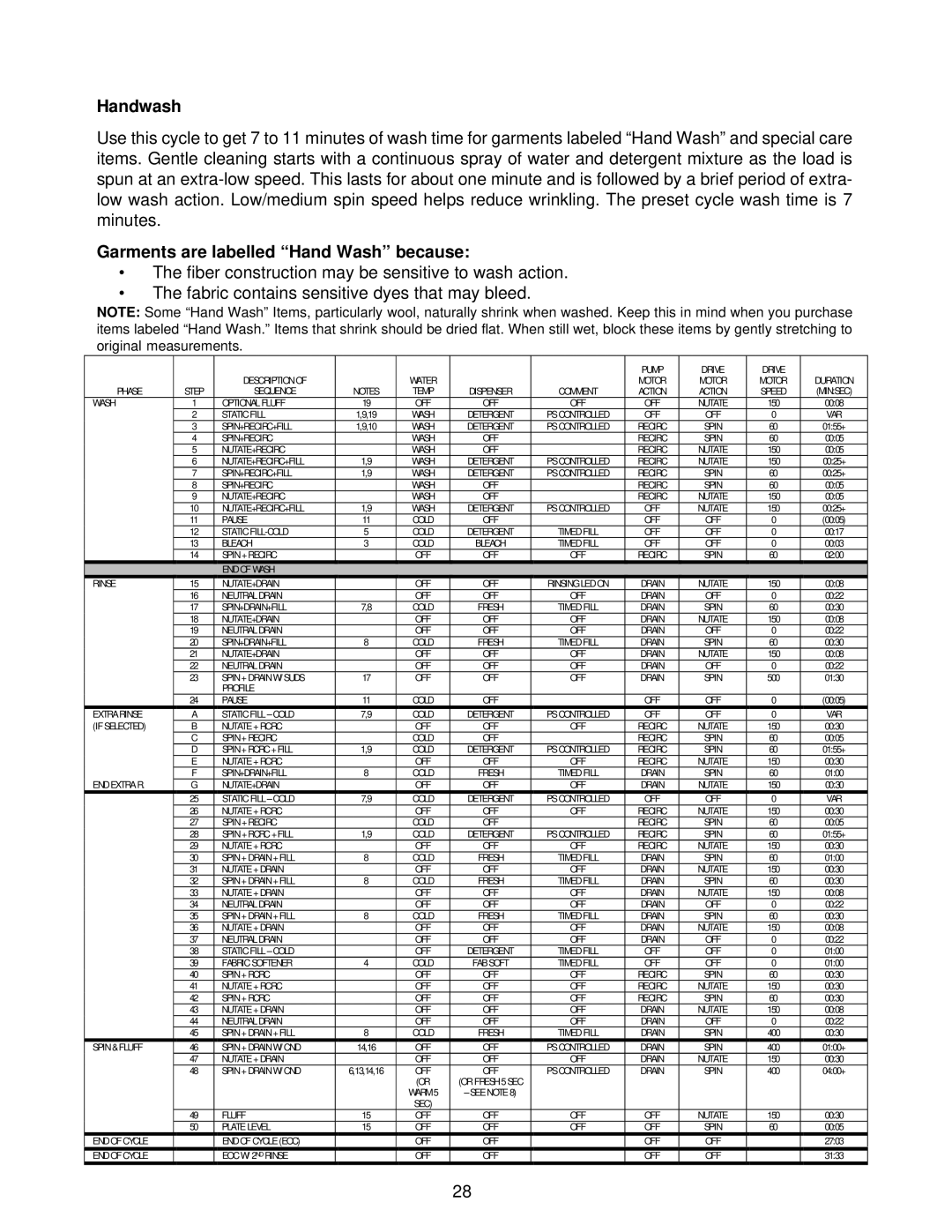 Whirlpool GVW9959K-0 manual Handwash, Garments are labelled Hand Wash because 