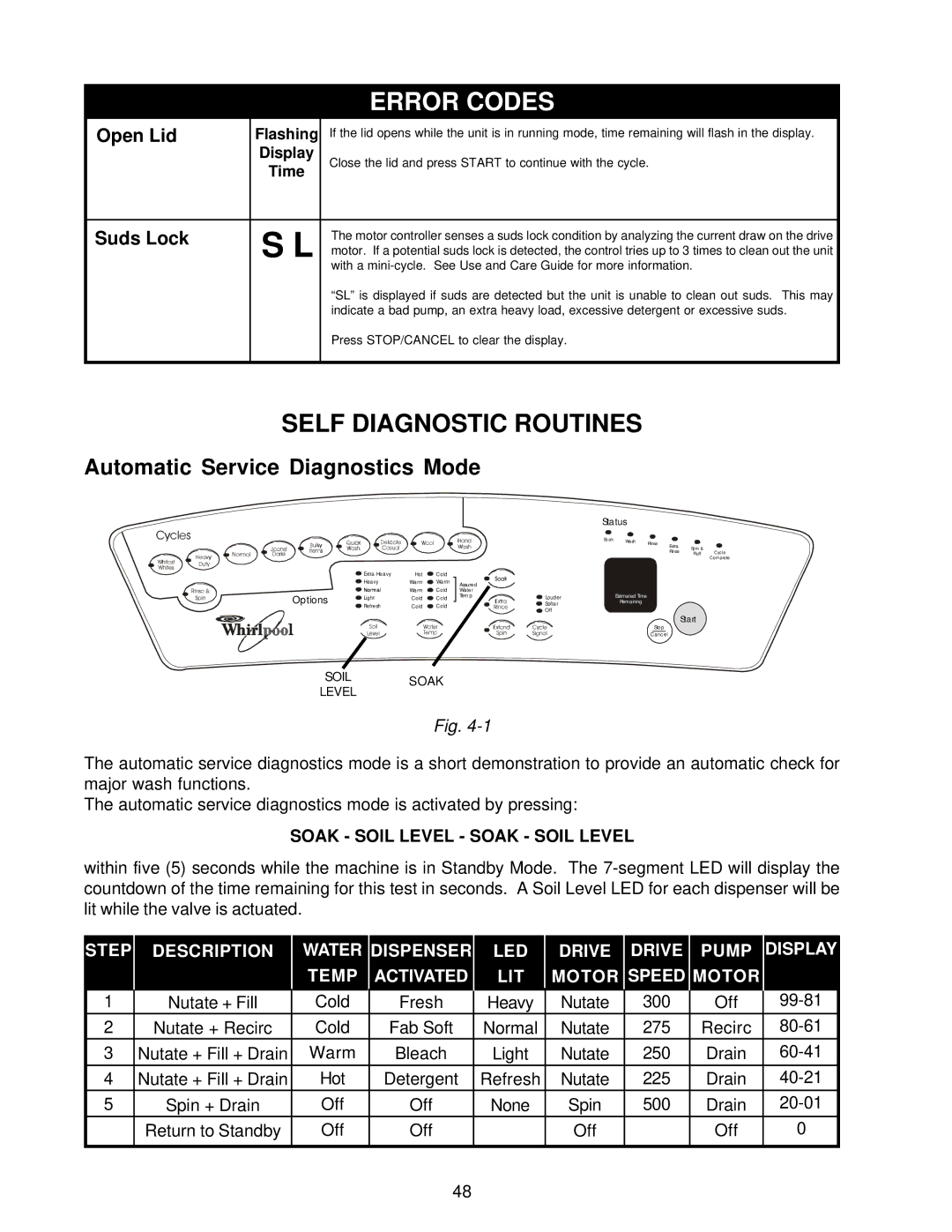 Whirlpool GVW9959K-0 manual Self Diagnostic Routines, Automatic Service Diagnostics Mode, Open Lid, Suds Lock 