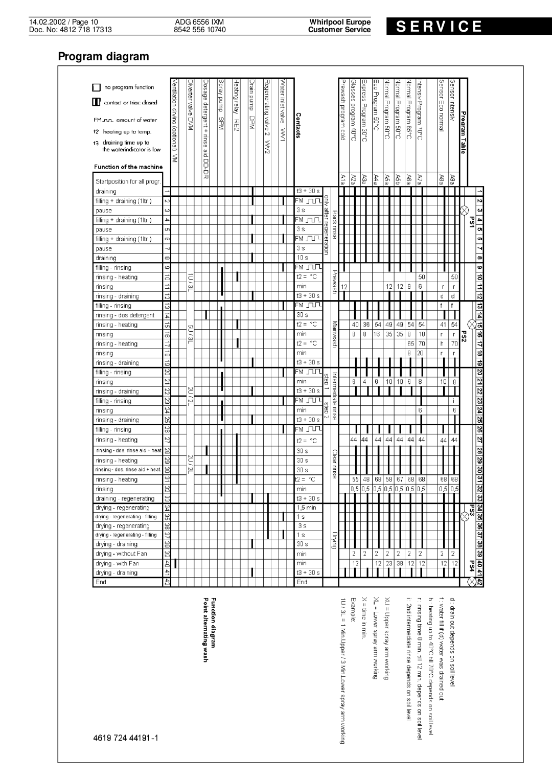 Whirlpool ADG 6556 IXM service manual Program diagram 