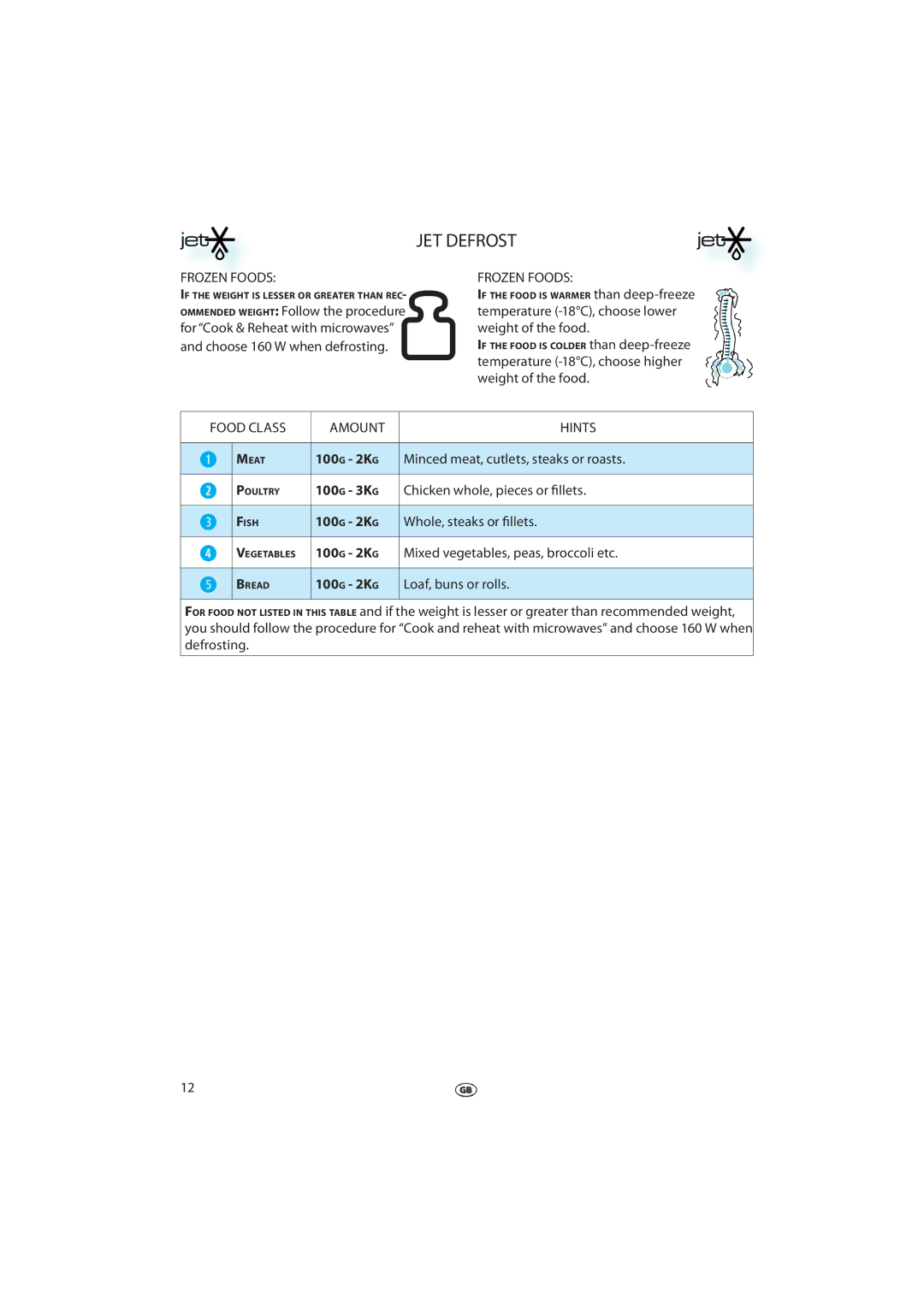 Whirlpool JT 366 manual Frozen Foods, Food Class Amount Hints 