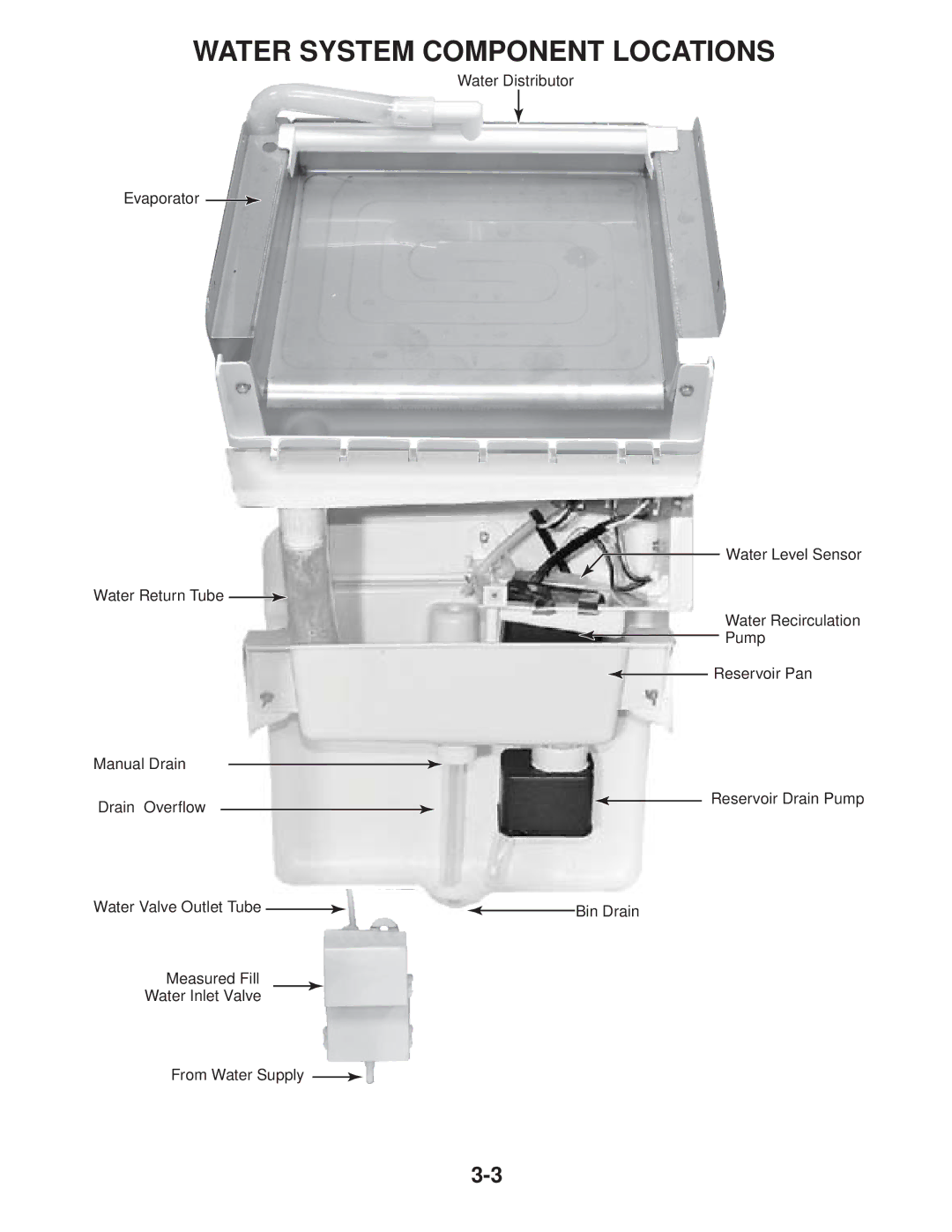 Whirlpool KUIA15NLH*11, KUIA18NNJ*11, KUIA15NRH*11, KUIA15PRL*11, KUIA18PNL*11, KUIA15PLL*11 Water System Component Locations 