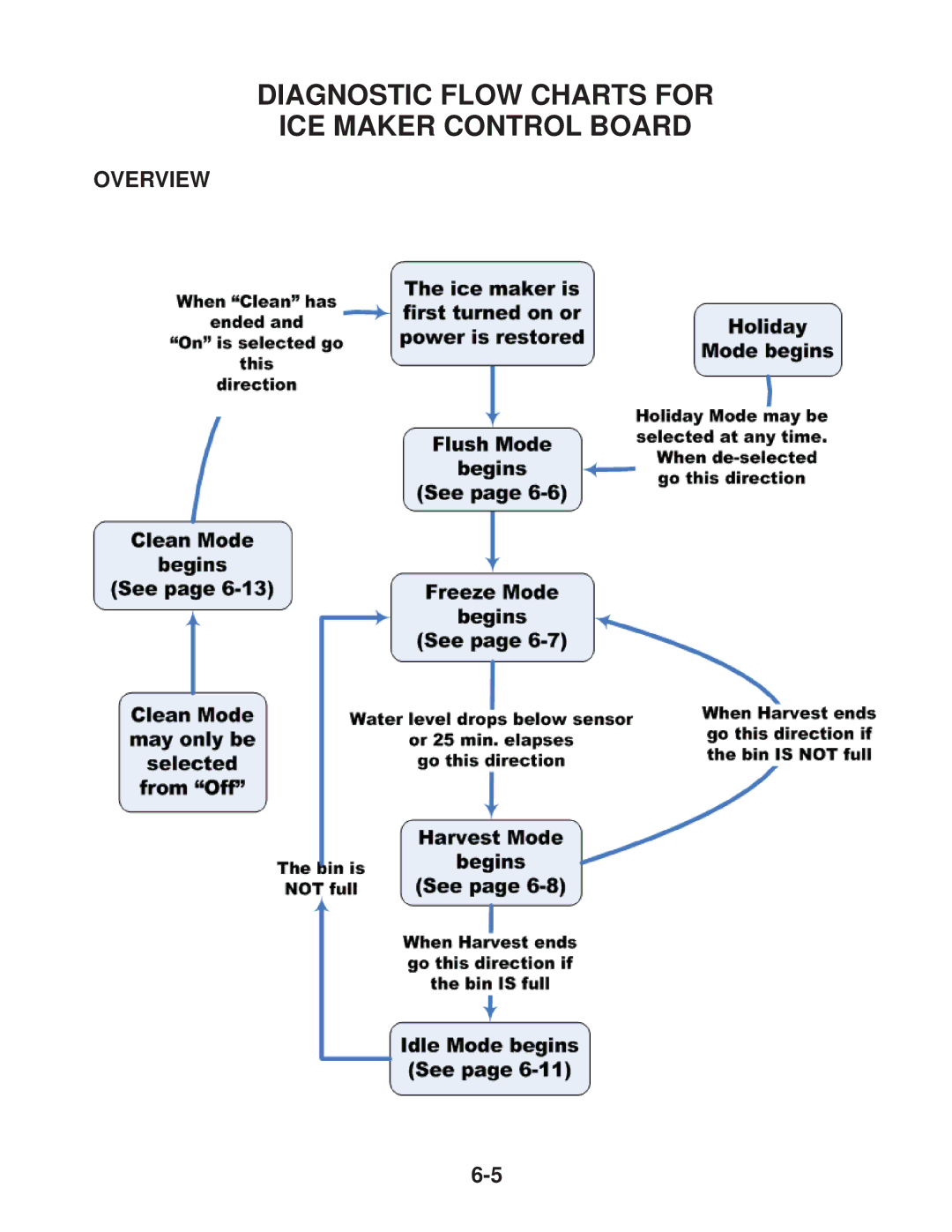 Whirlpool KUIA15NLH*11, KUIA18NNJ*11, KUIA15NRH*11 manual Diagnostic Flow Charts for ICE Maker Control Board, Overview 