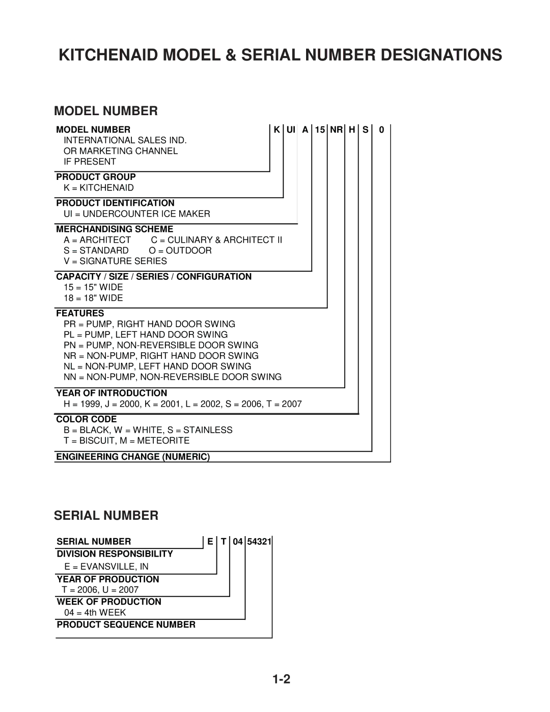 Whirlpool KUIA18NNJ*11, KUIA15NRH*11, KUIA15PRL*11, KUIA15NLH*11 Kitchenaid Model & Serial Number Designations, Model Number 