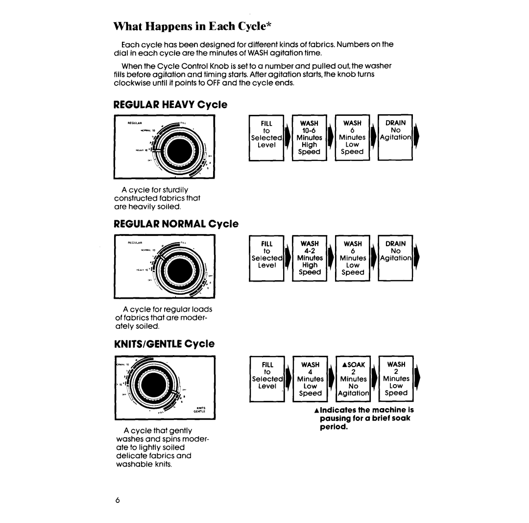 Whirlpool LA4800XS manual What Happens in Each Cycle, Regular Heavy Cycle, Regular Normal Cycle, KNITS/GENTLE Cycle 