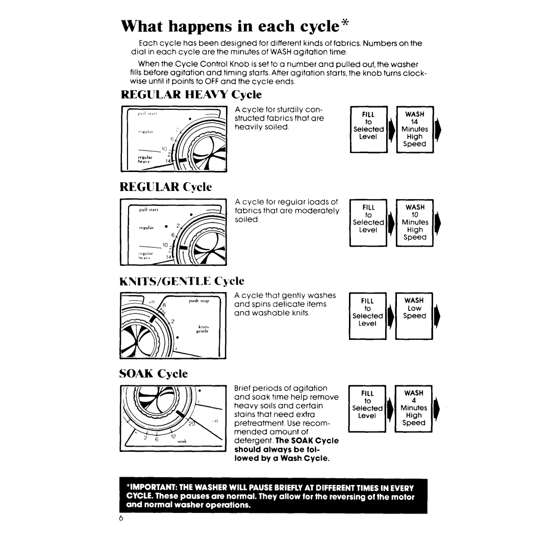 Whirlpool LA50000XP manual What happens in each cycle, Regular Heavy Cycle, KNITS/GENTLE Cycle 