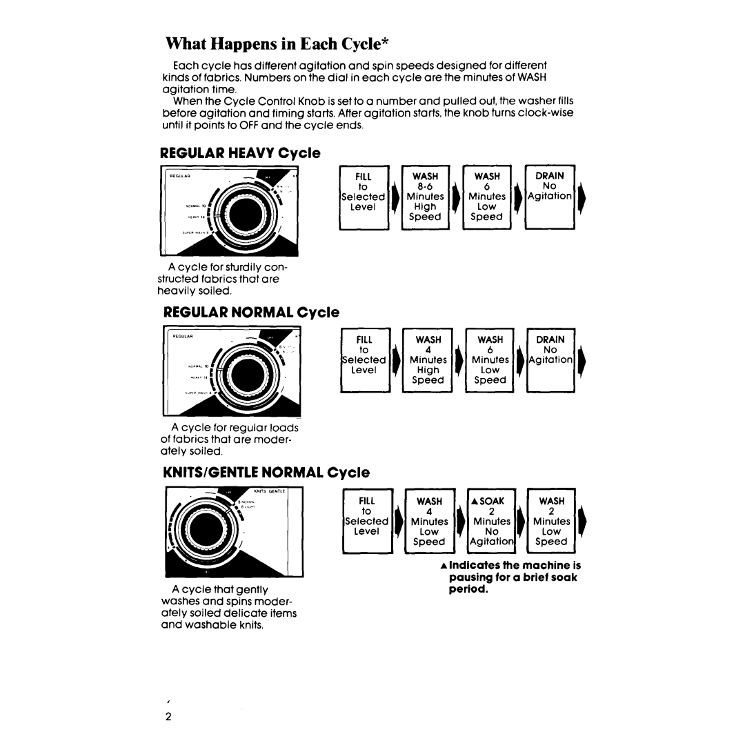 Whirlpool LA50000XS manual What Happens in Each Cycle, Regular Heavy Cycle, Regular Normal Cycle, KNITS/GENTLE Normal Cycle 