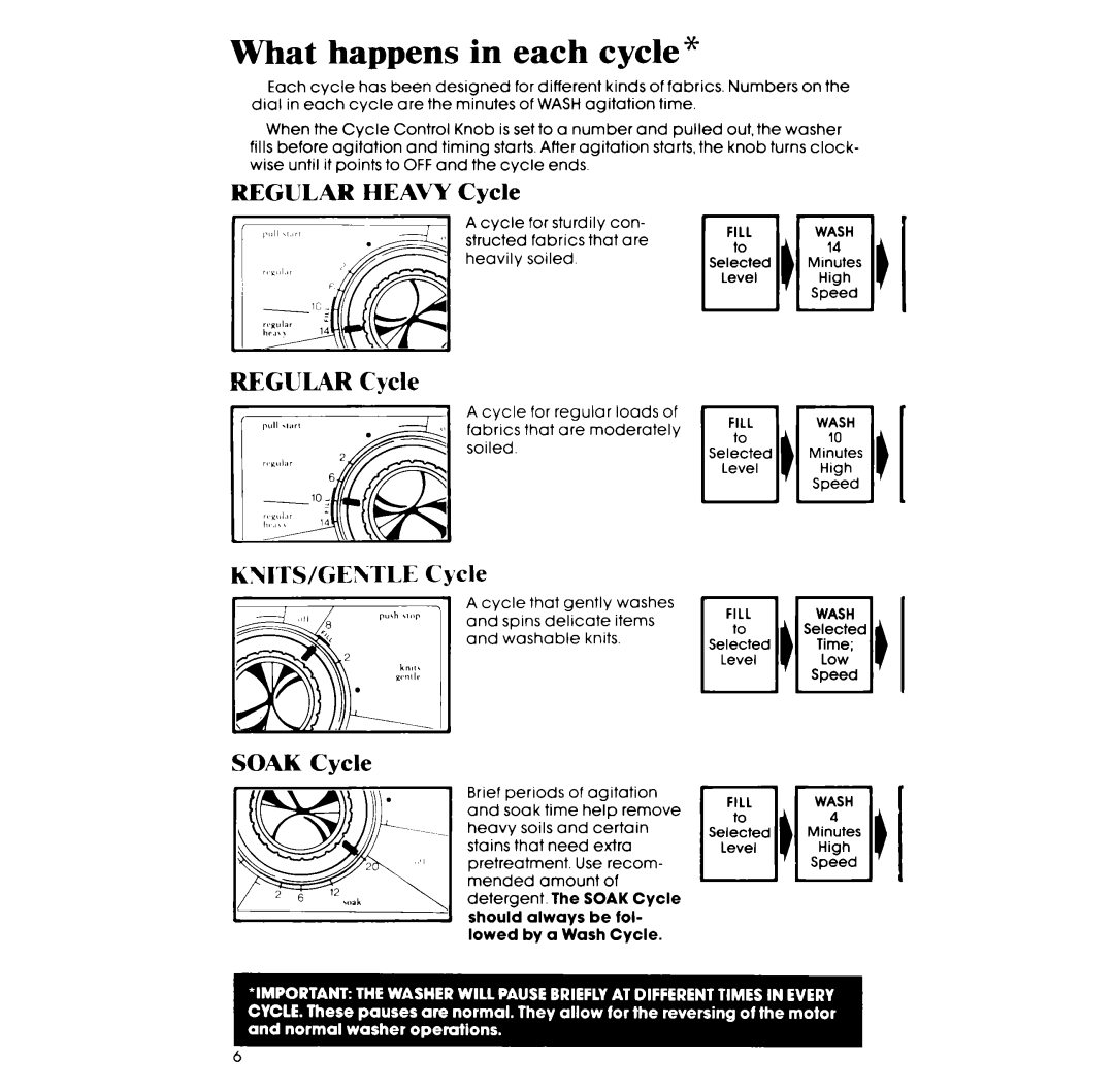 Whirlpool LA5000XP manual What happens in each cycle, Regular Heavy Cycle, KNITS/GENTLE Cycle, Soak Cycle 