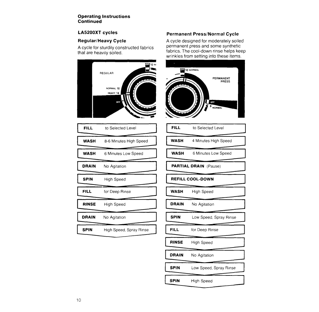 Whirlpool LA5200XT manual Cycle designed for moderately soiled 