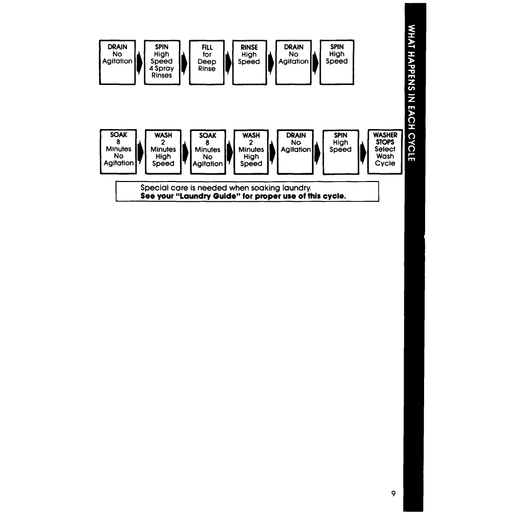 Whirlpool LA531OXP manual 