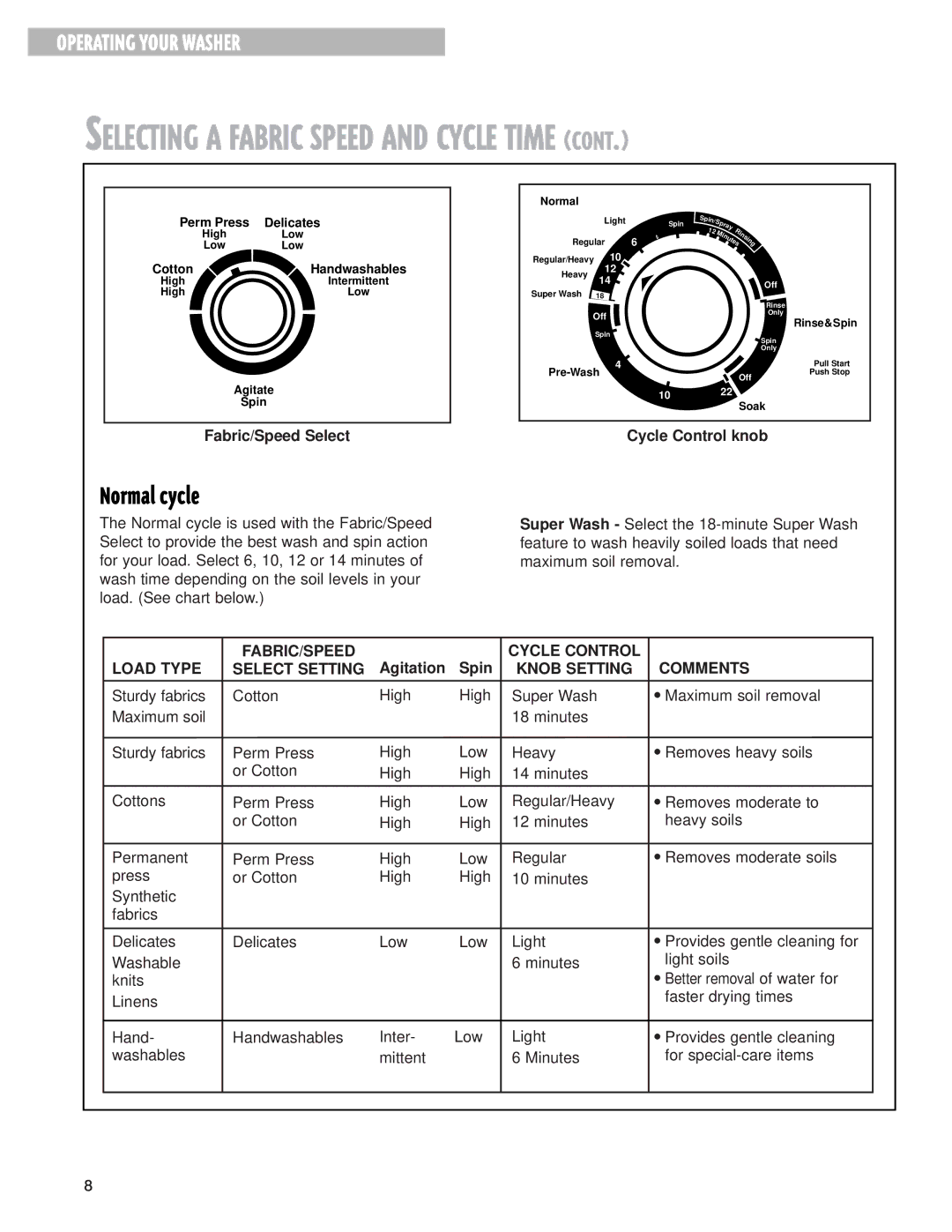 Whirlpool LSW9245EQ0 warranty Normal cycle, Fabric/Speed Select, Cycle Control knob, Agitation Spin 