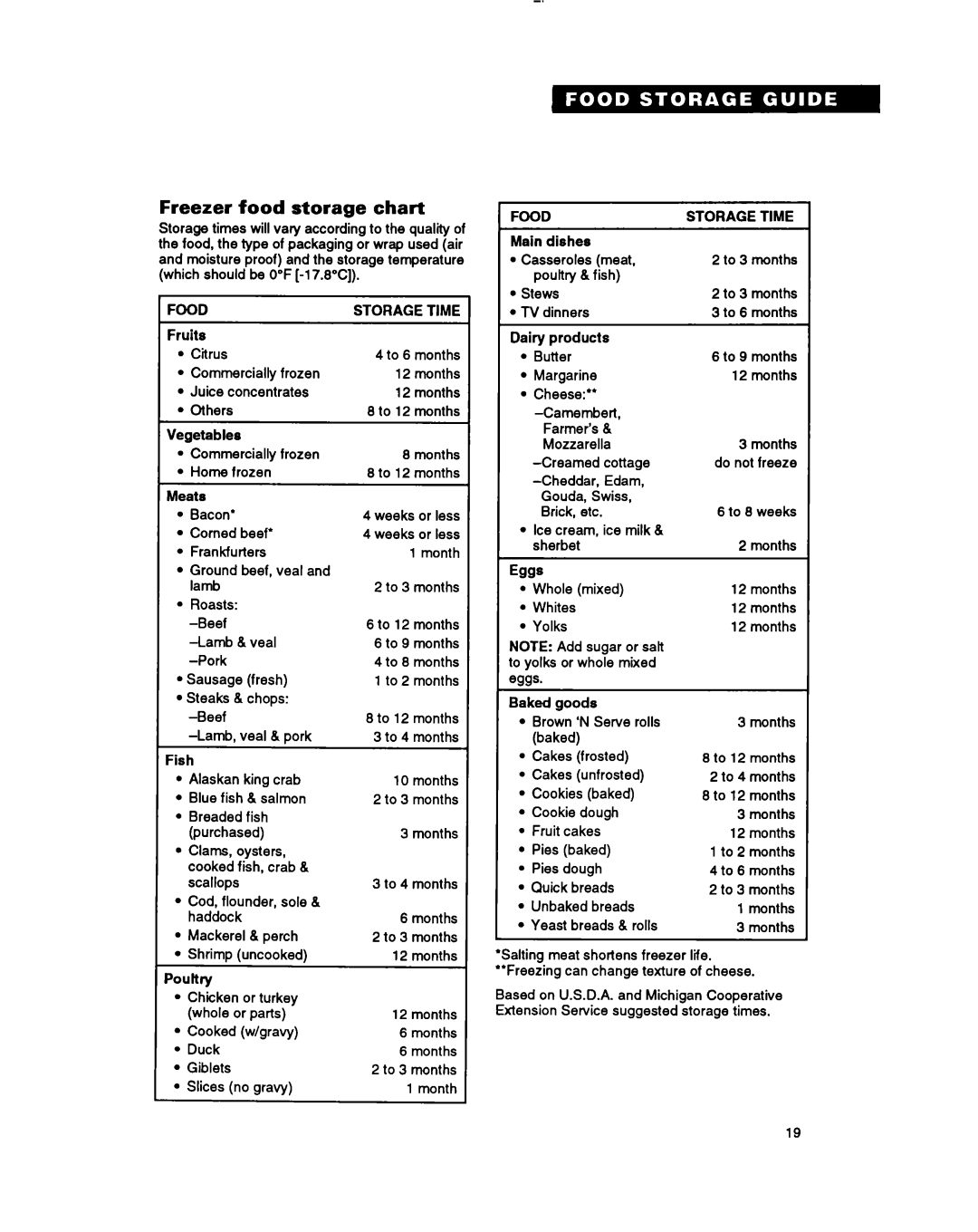 Whirlpool TT18CK Freezer food storage chart, Food, Main dishes, Vegetables, Dairy products, Meats, ‘ish, Baked goods 