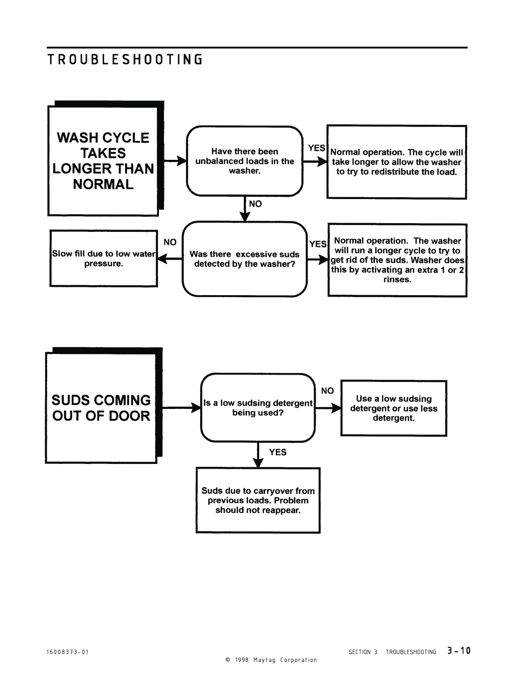 Whirlpool MAH3000 3 - 1, T R O U B L E S H O O T I N G, Maytag Corporation, 1 6 0 0 8 3 7 3 - 0, Troubleshooting 