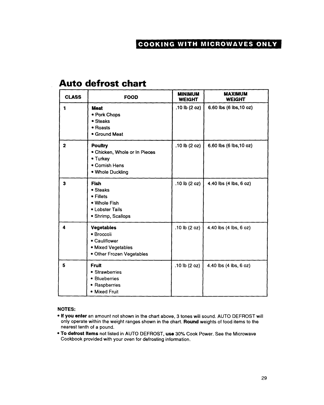 Whirlpool MG207OXAB, MG207OXAQ, MG3090XAB, MG3090XAQ warranty Auto defrost chart, Meat, Poultry, Fish 