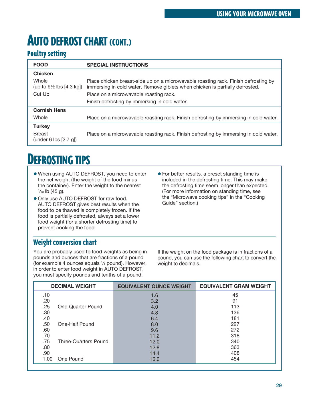 Whirlpool YMH6140XF installation instructions Defrosting Tips, Weight conversion chart, Chicken, Cornish Hens, Turkey 