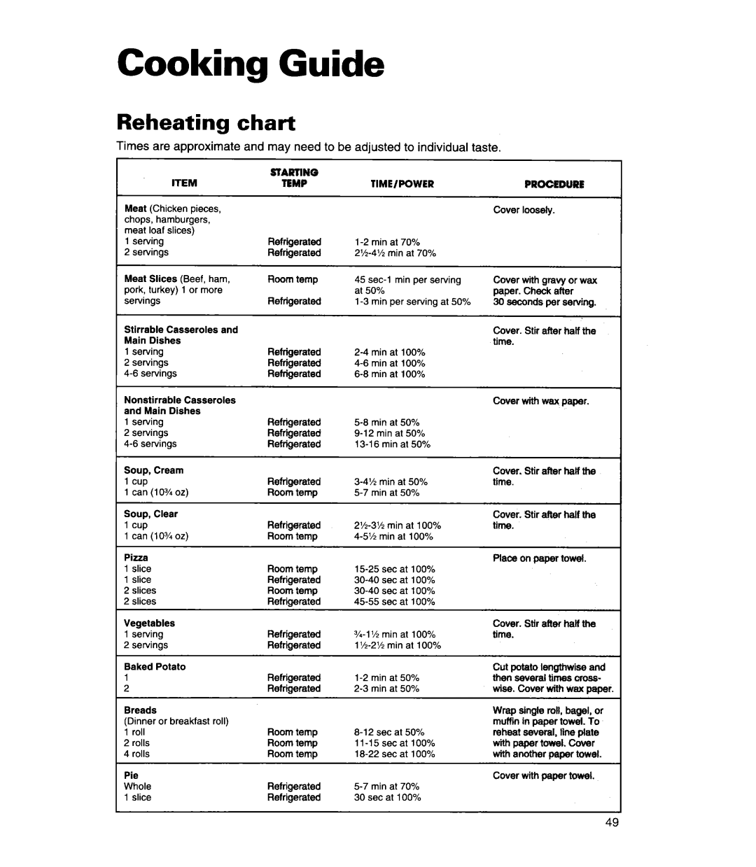 Whirlpool MH7130XE warranty Cooking Guide, Reheating chart 