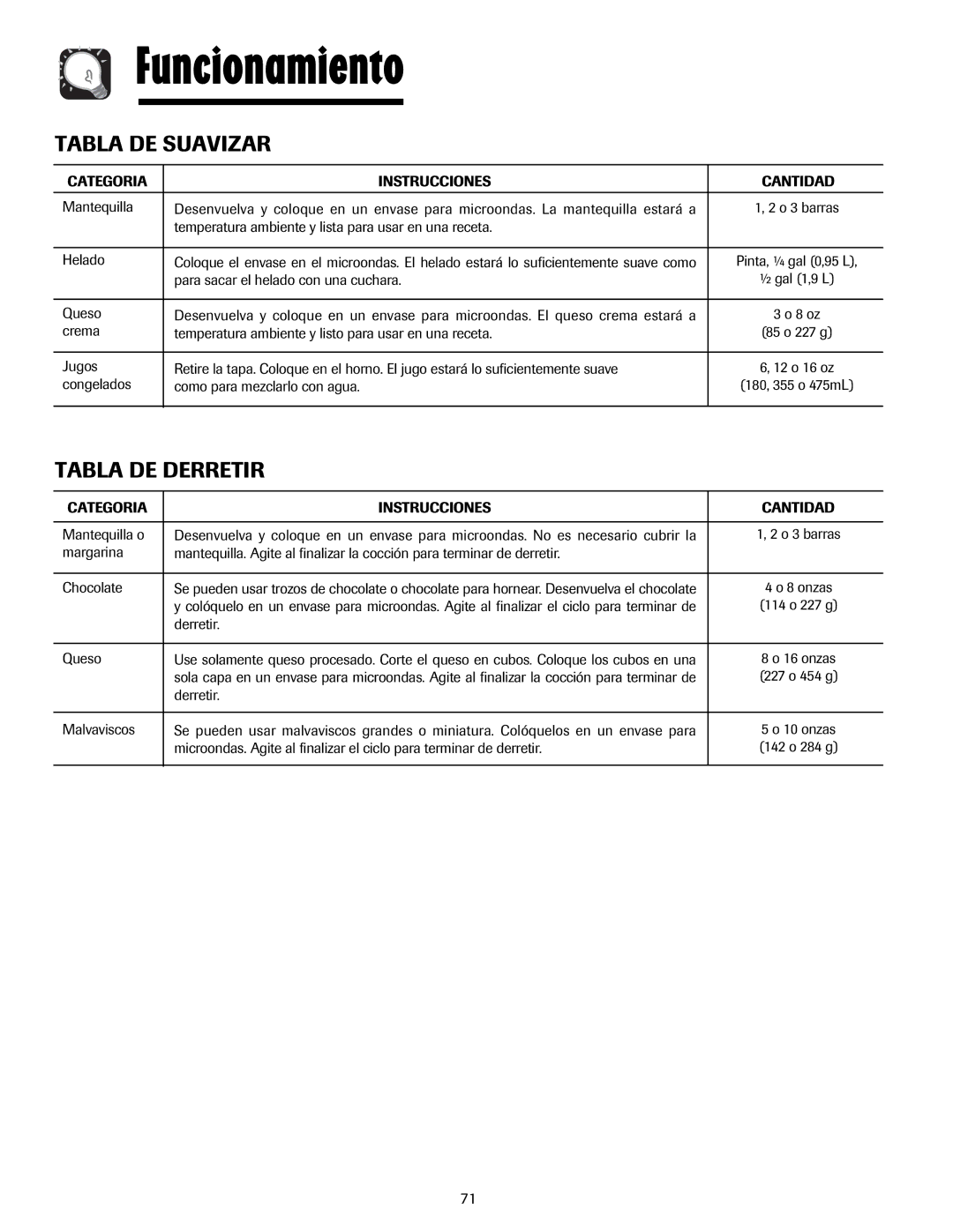 Whirlpool MMV5207AA/AC important safety instructions Tabla DE Suavizar, Tabla DE Derretir 