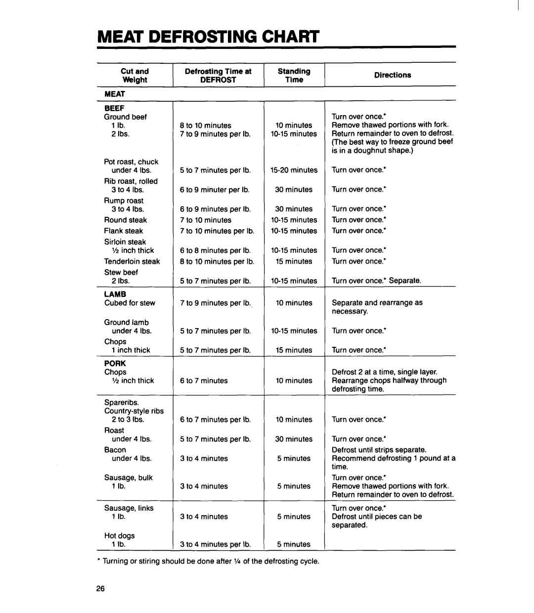 Whirlpool MS1060XY manual Defrost, Meat Beef, Lamb, Pork 