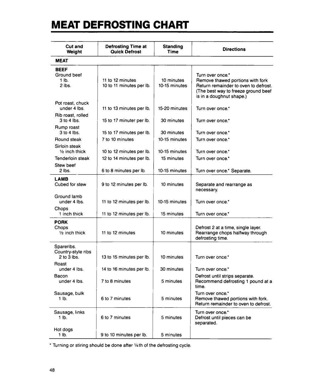 Whirlpool MS1650XW, MS1451XWI manual Meat Defrosting Chart 