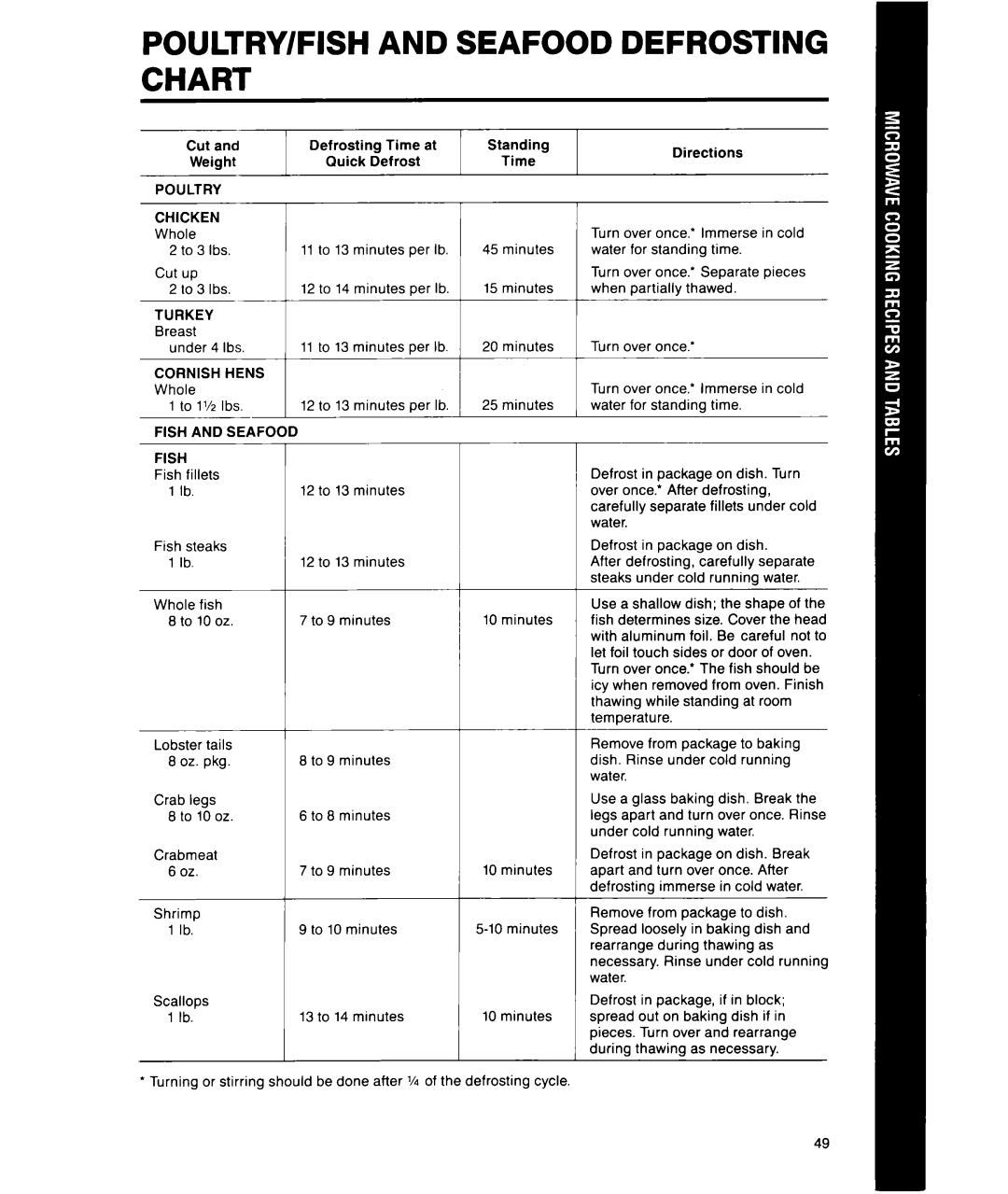 Whirlpool MS1451XWI, MS1650XW manual POULTRY/FISH and Seafood Defrosting Chart 