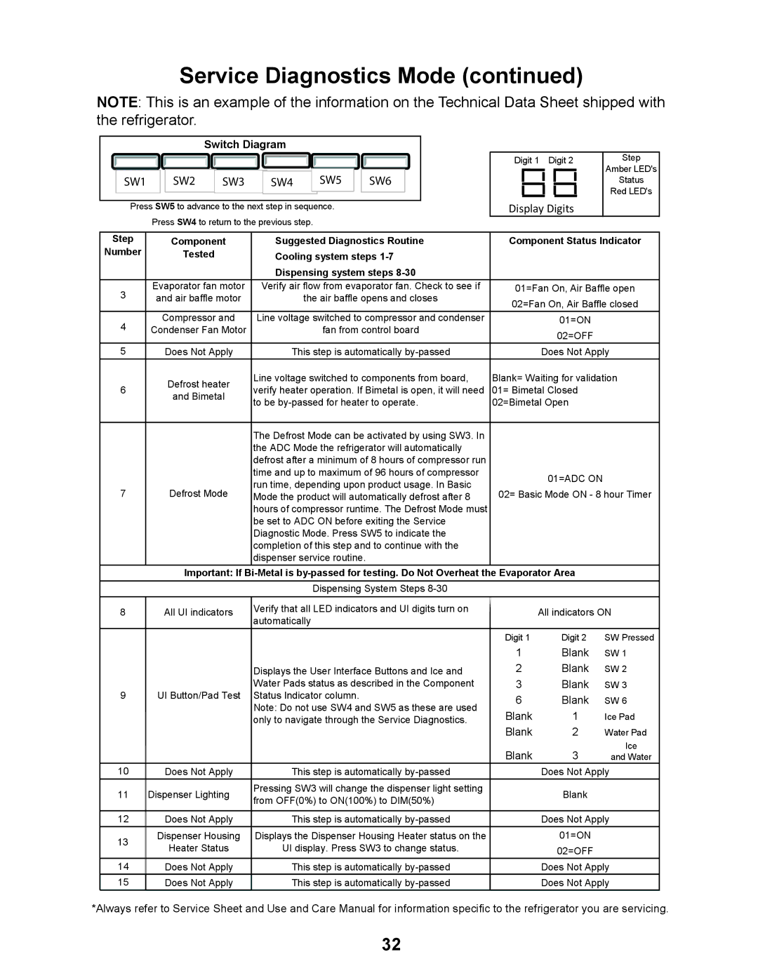 Whirlpool KSRJ25FXBL, MSD2559XEW, MSD2559XEM, MSD2559XEB, KSRJ25FXMS, KSRJ25FXMT manual SW1 SW2 SW3 SW4 SW5 