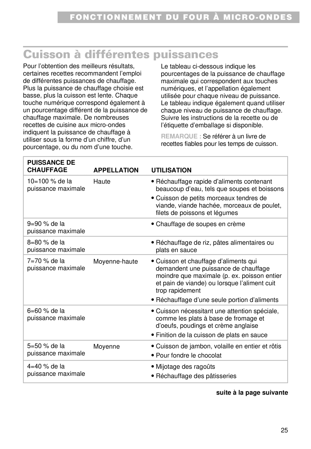 Whirlpool MT9100SF, YMT9101SF Cuisson à différentes puissances, Puissance DE Chauffage Appellation Utilisation 