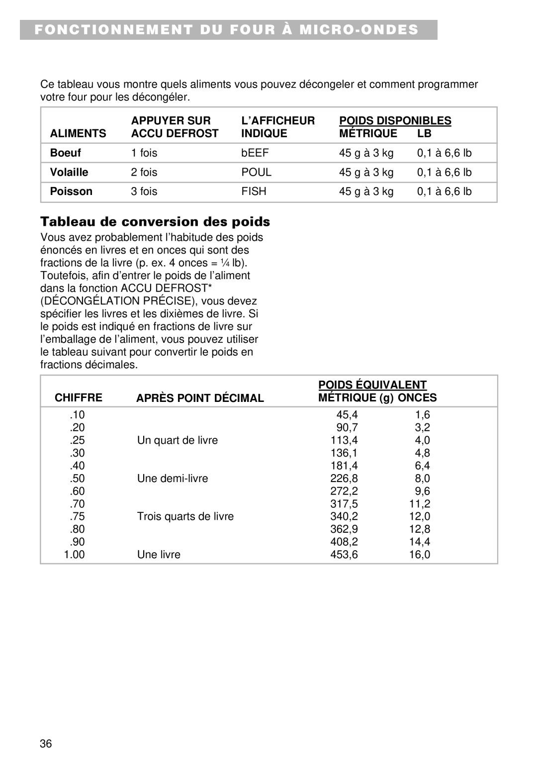 Whirlpool MT9100SF Tableau de conversion des poids, Boeuf, Volaille, Poisson, Chiffre Poids Équivalent Après Point Décimal 