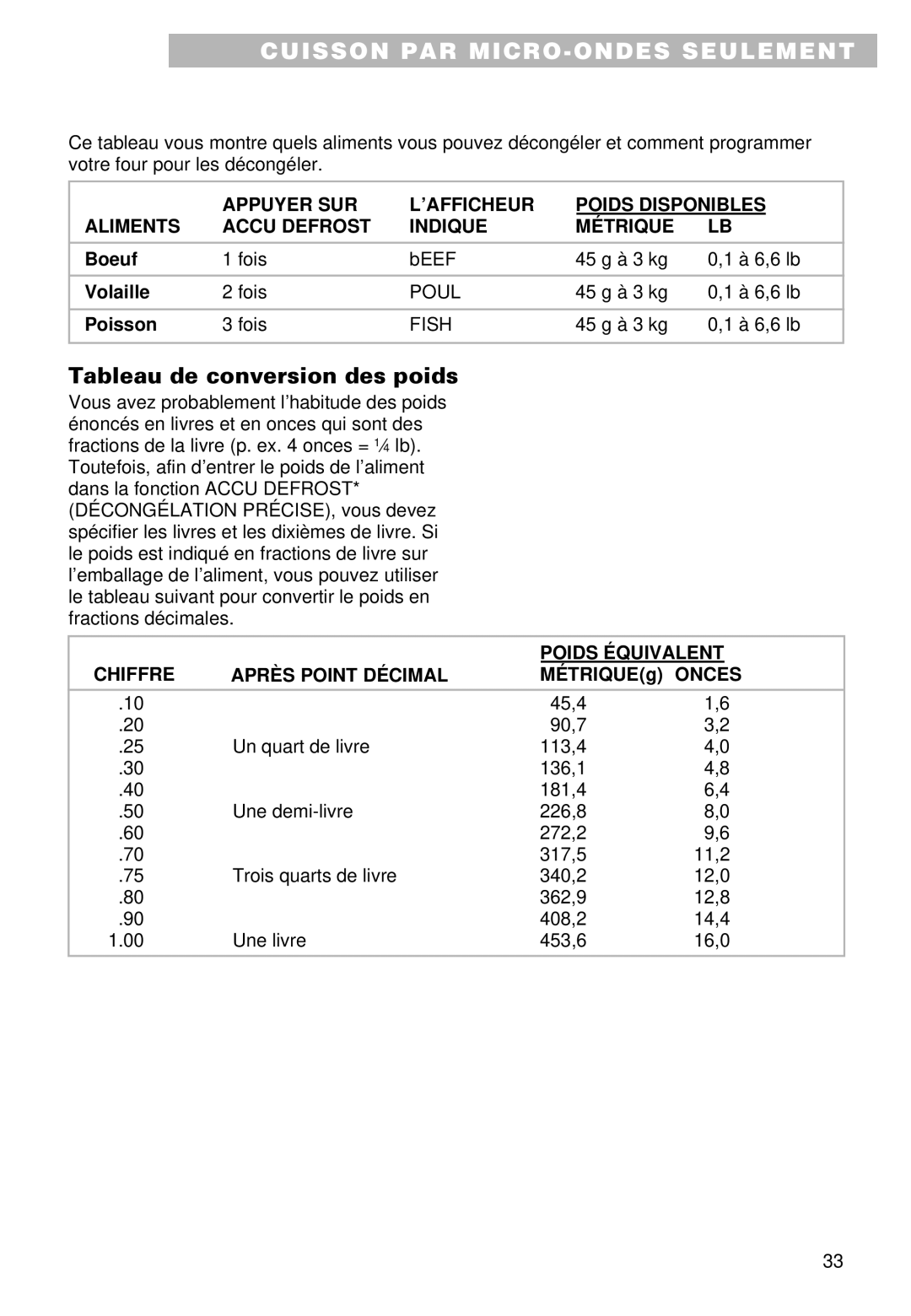 Whirlpool MT9102SF Tableau de conversion des poids, Boeuf, Volaille, Poisson, Chiffre Poids Équivalent Après Point Décimal 