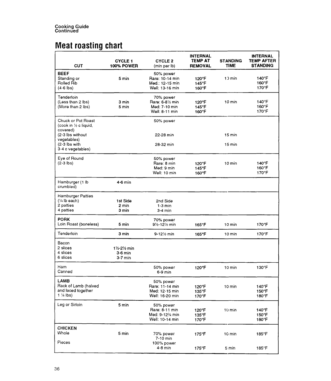 Whirlpool MT9160XY manual Meat roasting chart 